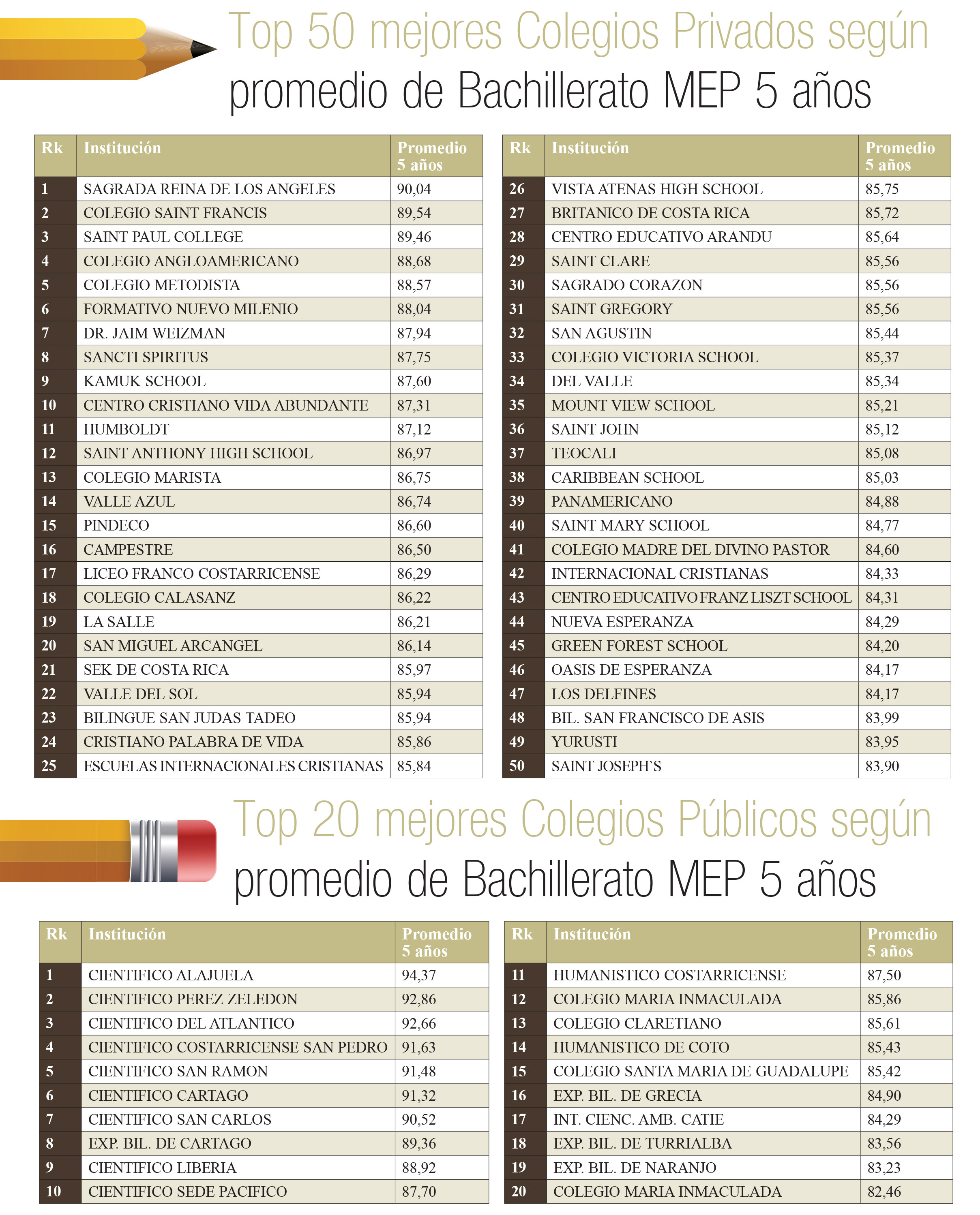 Estos son los 50 mejores colegios privados de Costa Rica de 2016, según